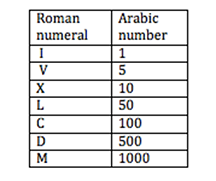 Roman Numberal Comparision Chart